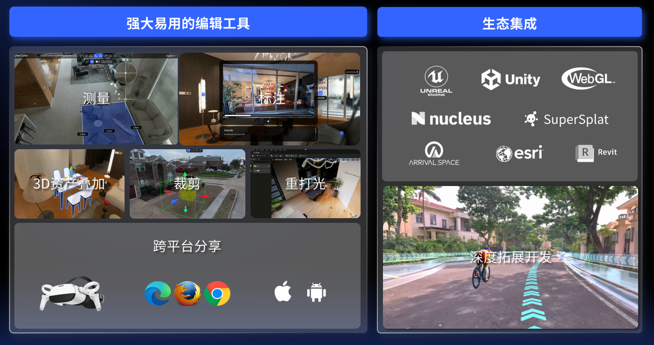 LCC编辑工具（测量、标注、裁剪、重打光）与生态集成（Unreal、Unity、Revit等），用于优化与多平台发布。