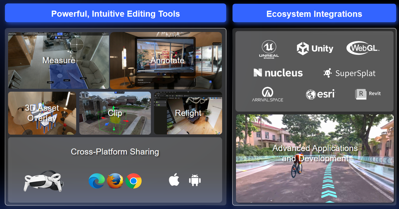 Panel of 3DGS editing tools and ecosystem integrations like Unreal, Unity, WebGL and Revit, forming an open developer toolset.