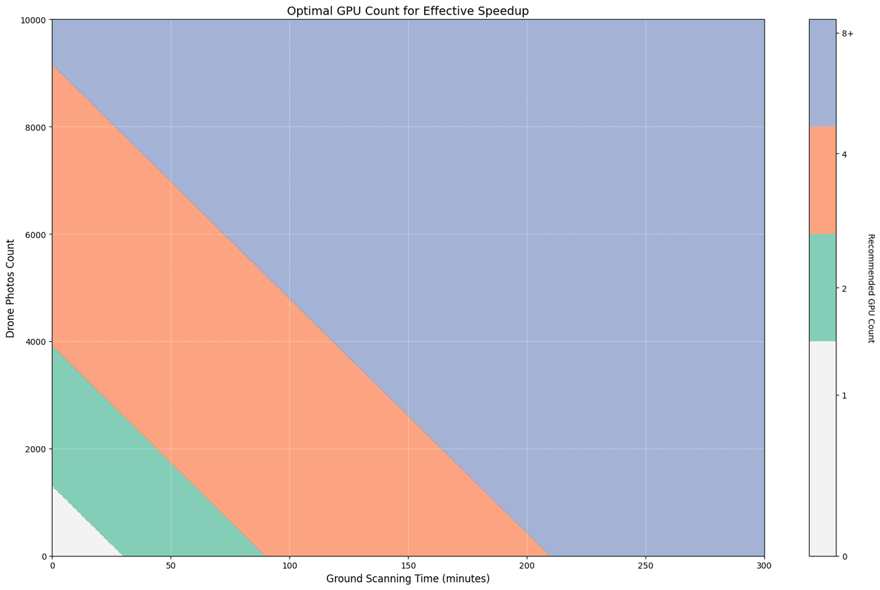 Chart of the optimal number of GPUs for effective acceleration. The horizontal axis is the ground scanning time (minutes) and the vertical axis is the number of drone photos. Colors mark the recommended number of GPUs for different scenarios: the green area suits 1 GPU, the orange area suits 2 GPUs, and the blue area suits 3 or more GPUs. This chart relates to the section on multi-GPU configuration providing significant acceleration for large-scene reconstruction, showing the relationship between scene size and the recommended number of GPUs.