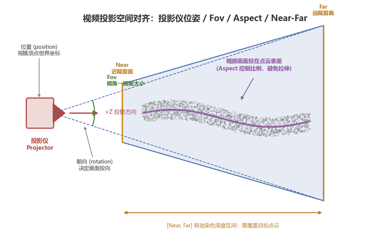 投影仪参数对视频画面在点云上落点 / 大小的影响