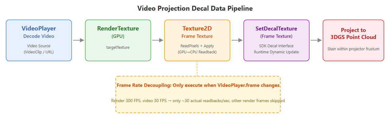 Diagramm der Datenpipeline des projizierten Video-Decals