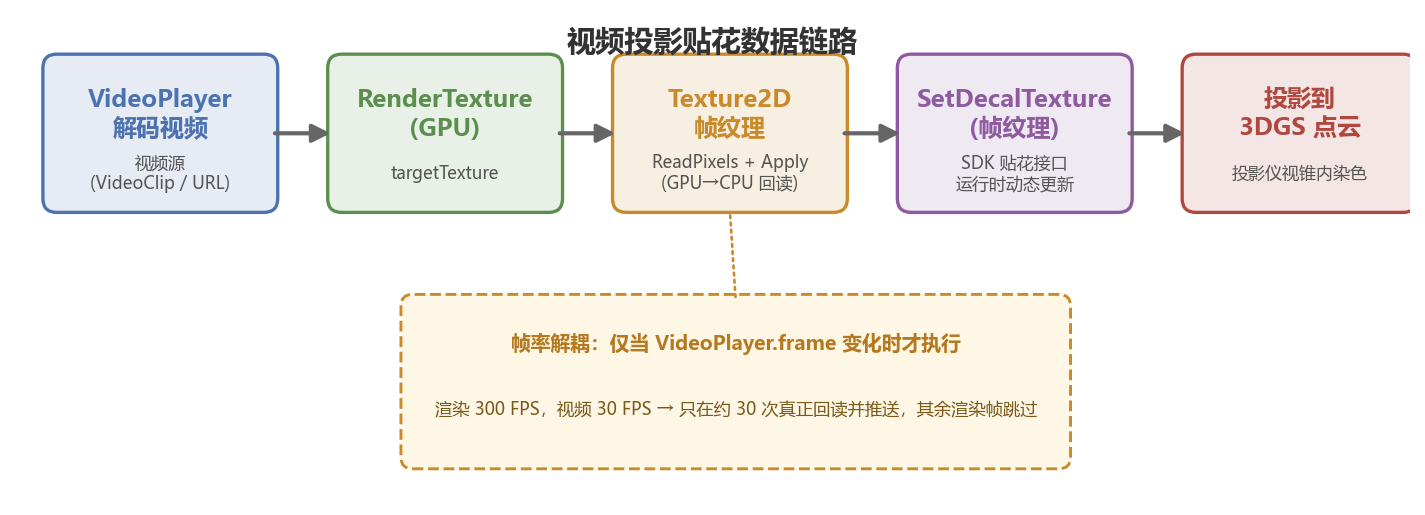 视频投影贴花数据链路示意