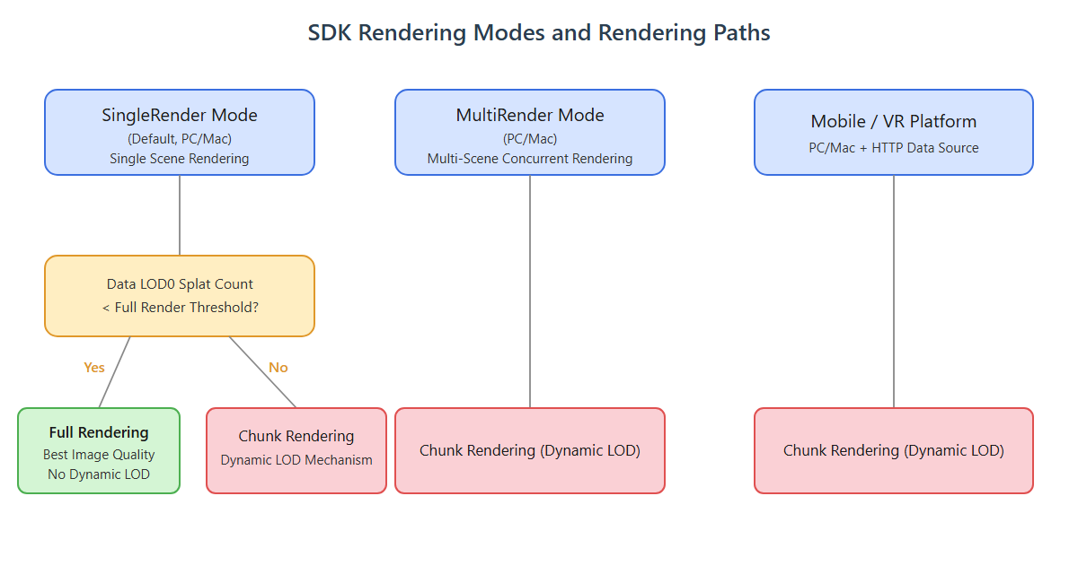 Beziehung zwischen den drei Rendermodi des SDK und den Voll-/Chunk-Rendering-Pfaden