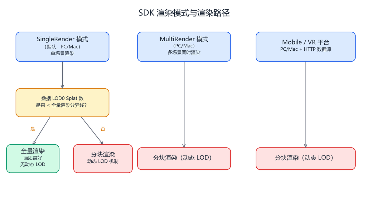 SDK 三类渲染模式与全量/分块渲染路径的关系