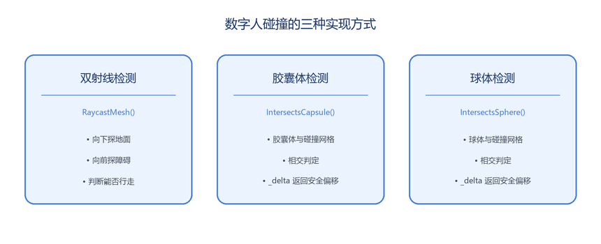 数字人碰撞的三种实现方式:双射线、胶囊体、球体检测