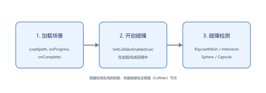 碰撞系统基本使用流程:加载场景 → 开启碰撞 → 碰撞检测