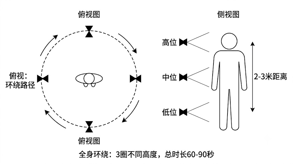 Full-Body People Orbit