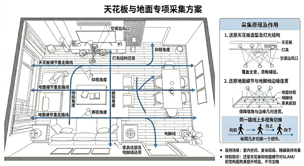 Ceiling and Floor Focus