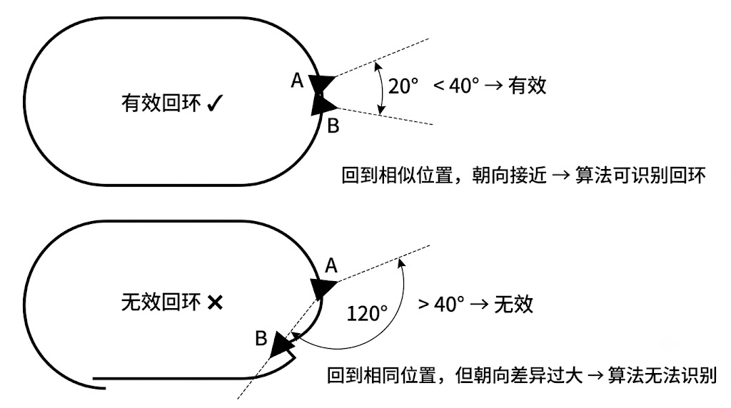Valid Loop Closure Illustration
