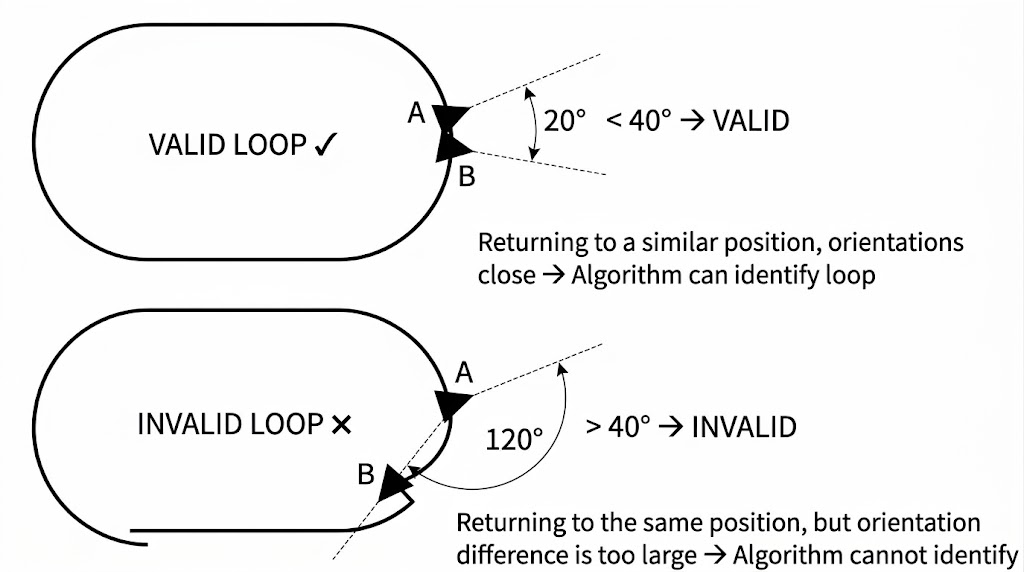 Valid Loop Closure Illustration