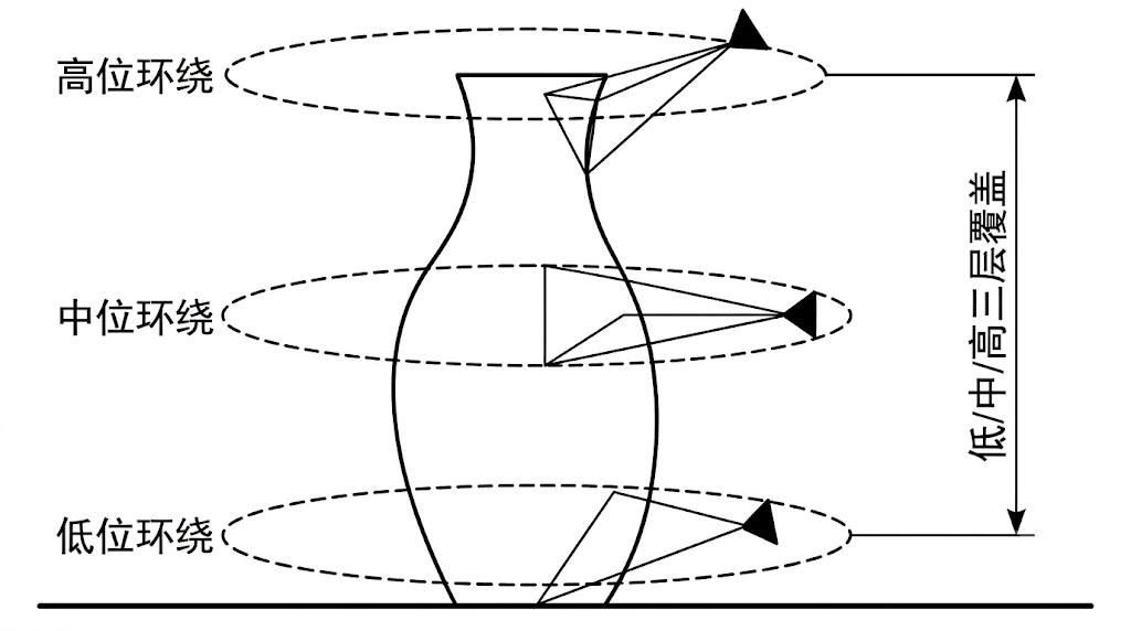 Object Three-Layer Orbit