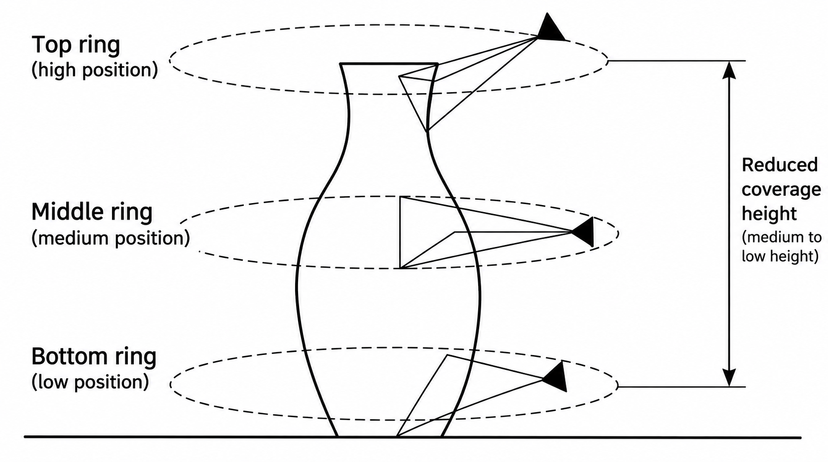 Object Three-Layer Orbit